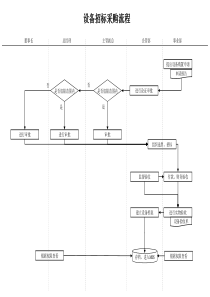 建筑行业-企管部-设备招标采购流程