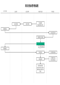 建筑行业-市场开发部-项目投标管理流程