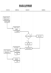 建筑行业-财务部-投标保证金管理流程