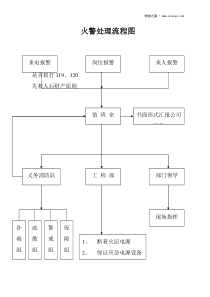 金世家火警处理流程图