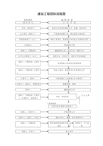 建设工程招标流程图