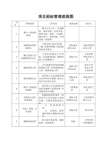 建设工程项目招标管理程序1