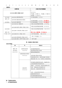 二建建筑实务必背重点归纳