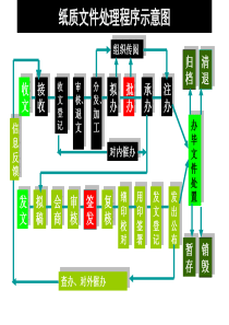 项目五归档文件的整理