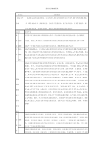 投标文件编制要求