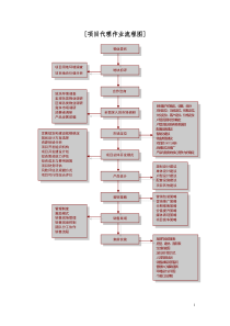 项目代理作业流程