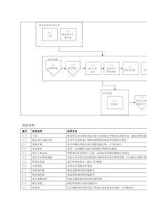 项目会计 - 流程与监控制定一套适用於中国电信内不同项目类型的流程