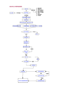 投标项目合同管理流程图：