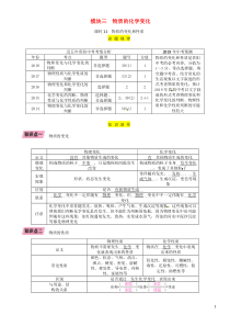 （贵阳专版）2019年中考化学总复习 第1编 主题复习 模块3 物质的化学变化 课时11 物质的变化