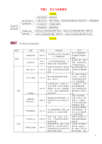 （贵阳专版）2019届中考历史总复习 第二编 热点专题速查篇 专题9 民主与法制建设（精讲）试题