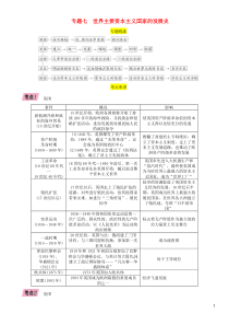 （贵阳专版）2019届中考历史总复习 第二编 热点专题速查篇 专题7 世界主要资本主义国家的发展史（