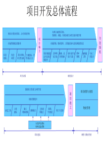 项目开发总体流程