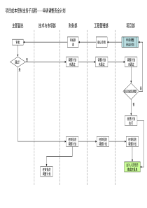 项目成本控制业务子流程