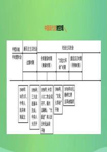 河北省2019年中考历史复习 第二部分 中国现代史 第14课时 科技文化与社会生活课件