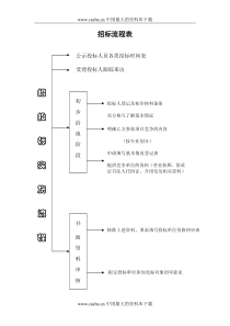 施工企业招标流程表(DOC10)