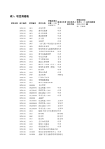 项目清理表