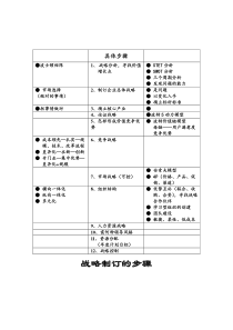 企业战略制定步骤（DOC 1页）