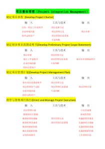 项目管理 输入输出 方法工具 汇总