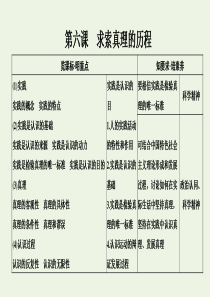 （鲁京津）2020版高考政治总复习 第二单元 第六课 求索真理的历程课件（必修4）