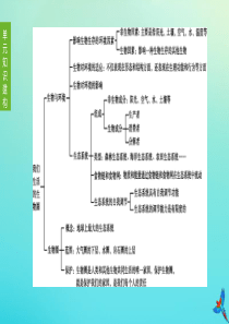 （连云港专版）2020中考生物复习方案 第2单元 我们生活的生物圈 第02课时 生物圈 生物之间的食