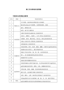 施工安全事故应急预案