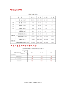 地质灾害、危险性评估划分等级