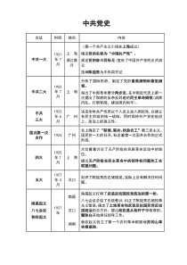 党史时间表(考试用)