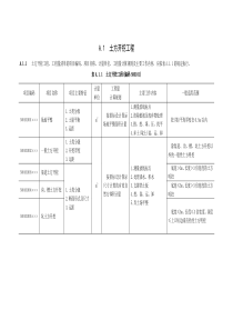 工程量清单编码附表