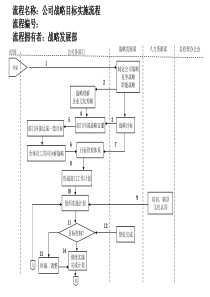 公司战略目标实施流程