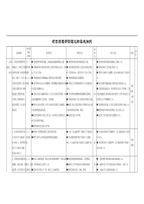 项目经理部管理达标实施细则