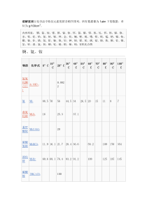 初中化学专题：溶解度大表