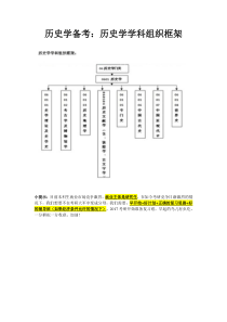 历史学备考：历史学学科组织框架