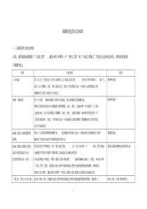 最新肢解发包的认定标准-精选.pdf