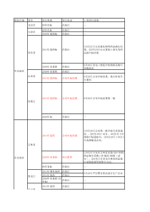 项目进展XXXX1008