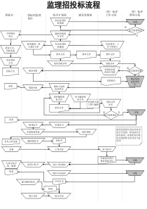 电力行业-监理招投标流程