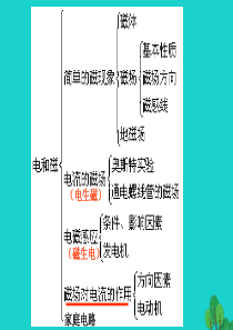 山东省临朐县九年级物理全册 第二十章《电与磁》总复习课件（新版）新人教版