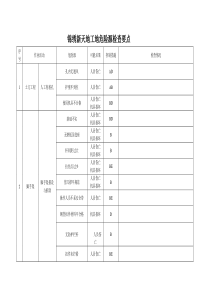 项目部危险源检查要点