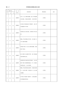 项目部安全检查记录