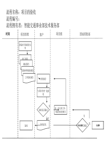 项目验收流程