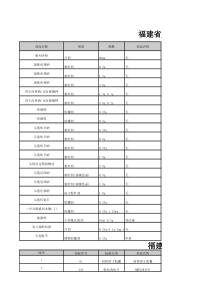 福建省第五批招投标竞价入围品种