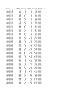 10马鞍山--2016年安徽省考试录用公务员笔试达到最低合格分数线人员成绩