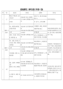 高速公路试验项目及频率汇总表