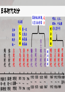 九年级历史下册 第1单元 殖民地人民的反抗与资本主义制度的扩展 第4课 日本明治维新课件5 新人教版