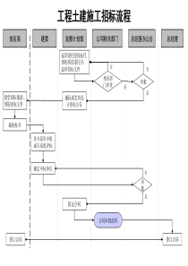 通信行业-工程土建施工招标标准流程