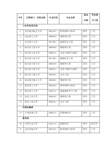 同意设置的高等学校战略性新兴产业相关本科新专业名单