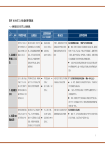 国外TOP8军工企业战略转型概述