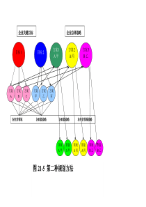 图21-5 第二种战略规划方式