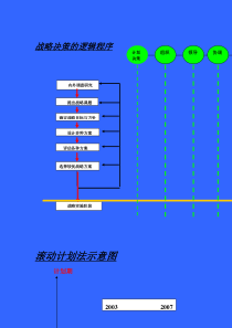 战略决策的逻辑与滚动程序（DOC 1页）