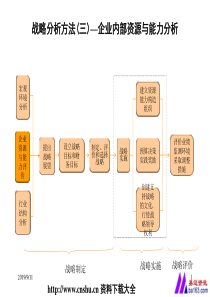 战略分析方法(三)企业内部资源与能力分析(PPT 64页)