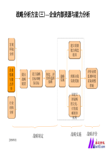 战略分析方法(三)企业内部资源与能力分析